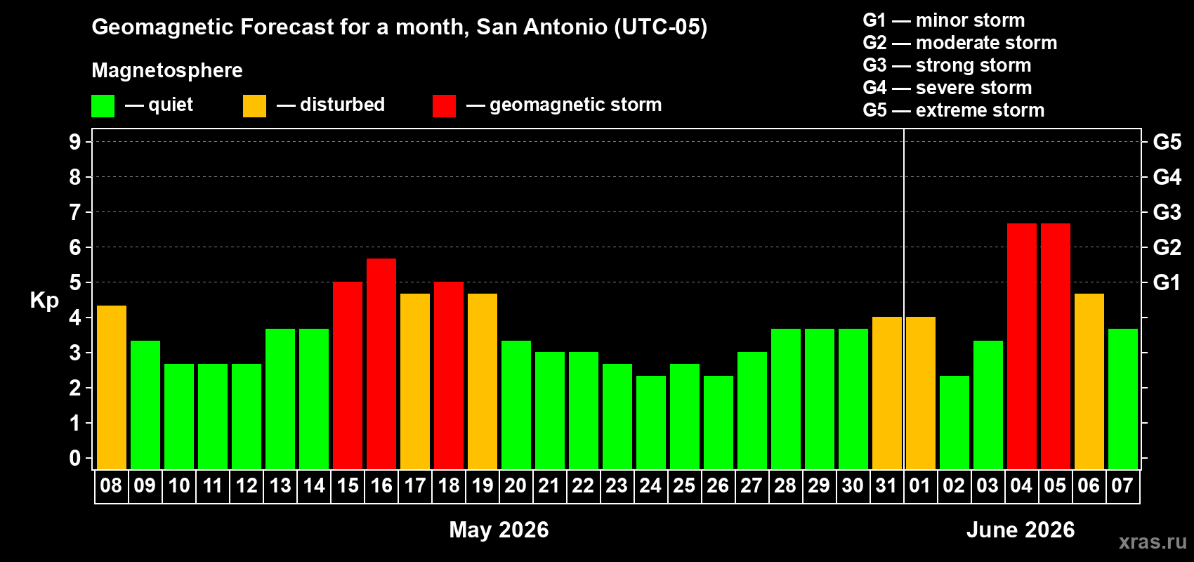 Forecast of the daily maximal value of geomagnetic index&nbsp;Kp for <b>1 month</b> (31 days) <b>from May 08, 2026 to Jun 07, 2026</b>