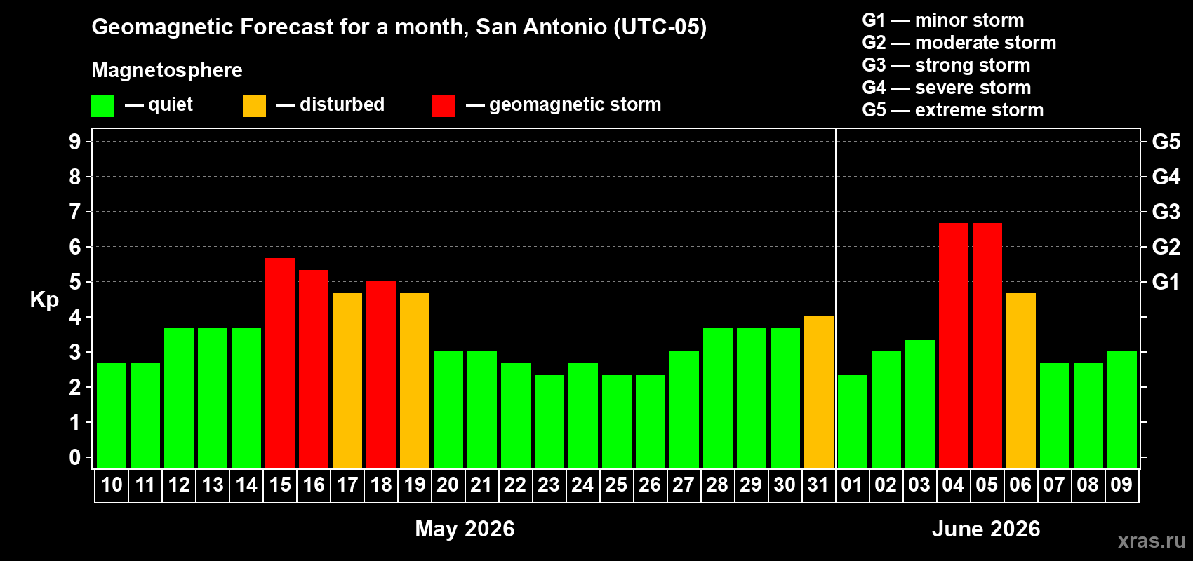 Forecast of the daily maximal value of geomagnetic index Kp for <b>1 month</b> (31 days) <b>from May 10, 2026 to Jun 09, 2026</b>