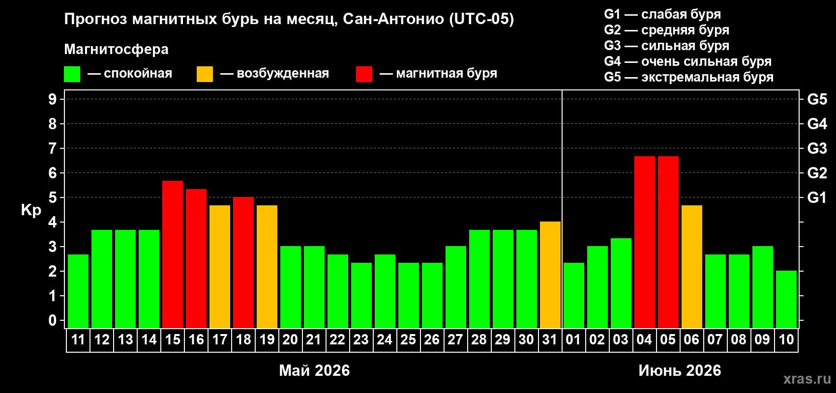 Прогноз максимального суточного геомагнитного индекса&nbsp;Kp на <b>1 месяц</b> (31 день) <b>с 11 мая по 10 июня 2026 г</b>