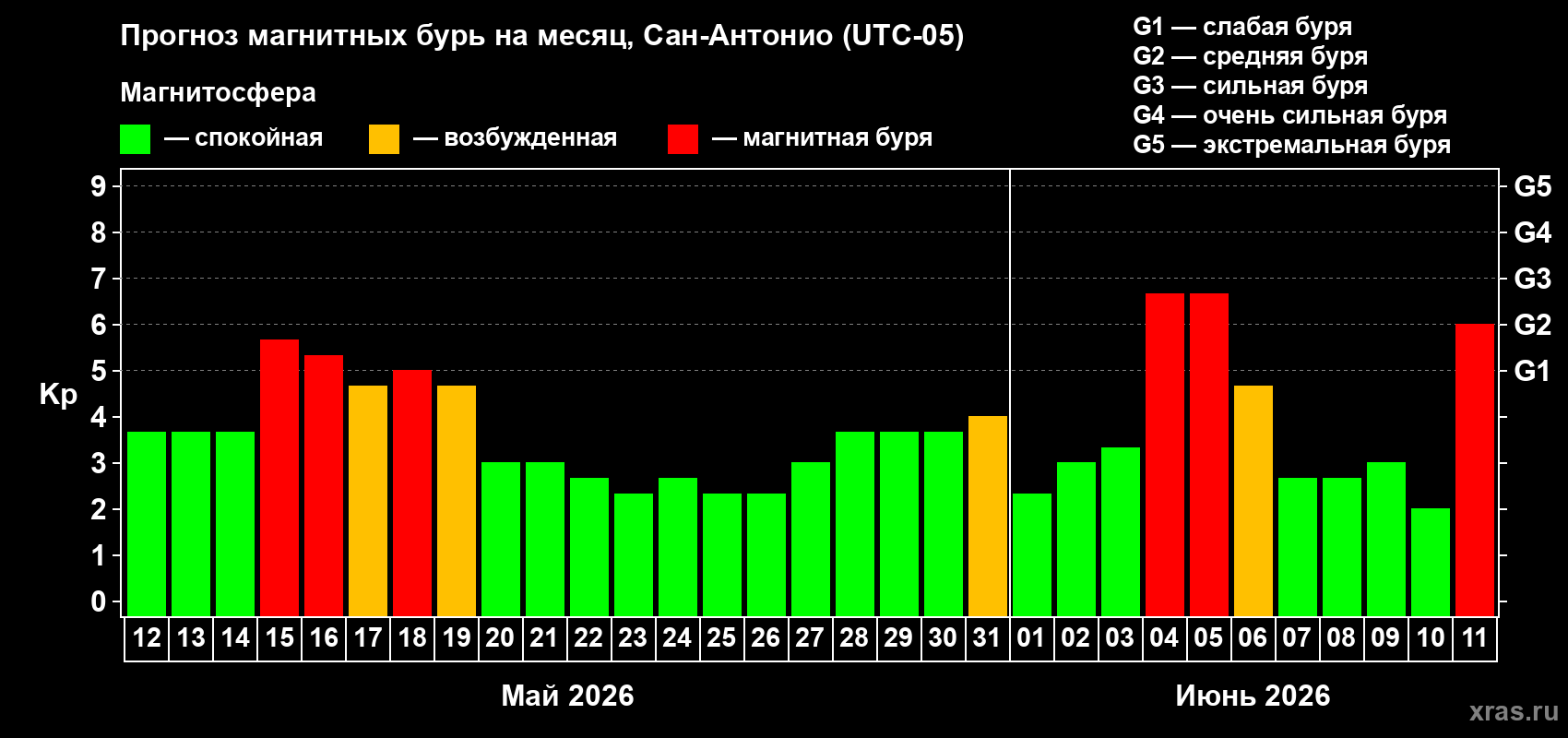 Прогноз максимального суточного геомагнитного индекса Kp на <b>1 месяц</b> (31 день) <b>с 12 мая по 11 июня 2026 г</b>