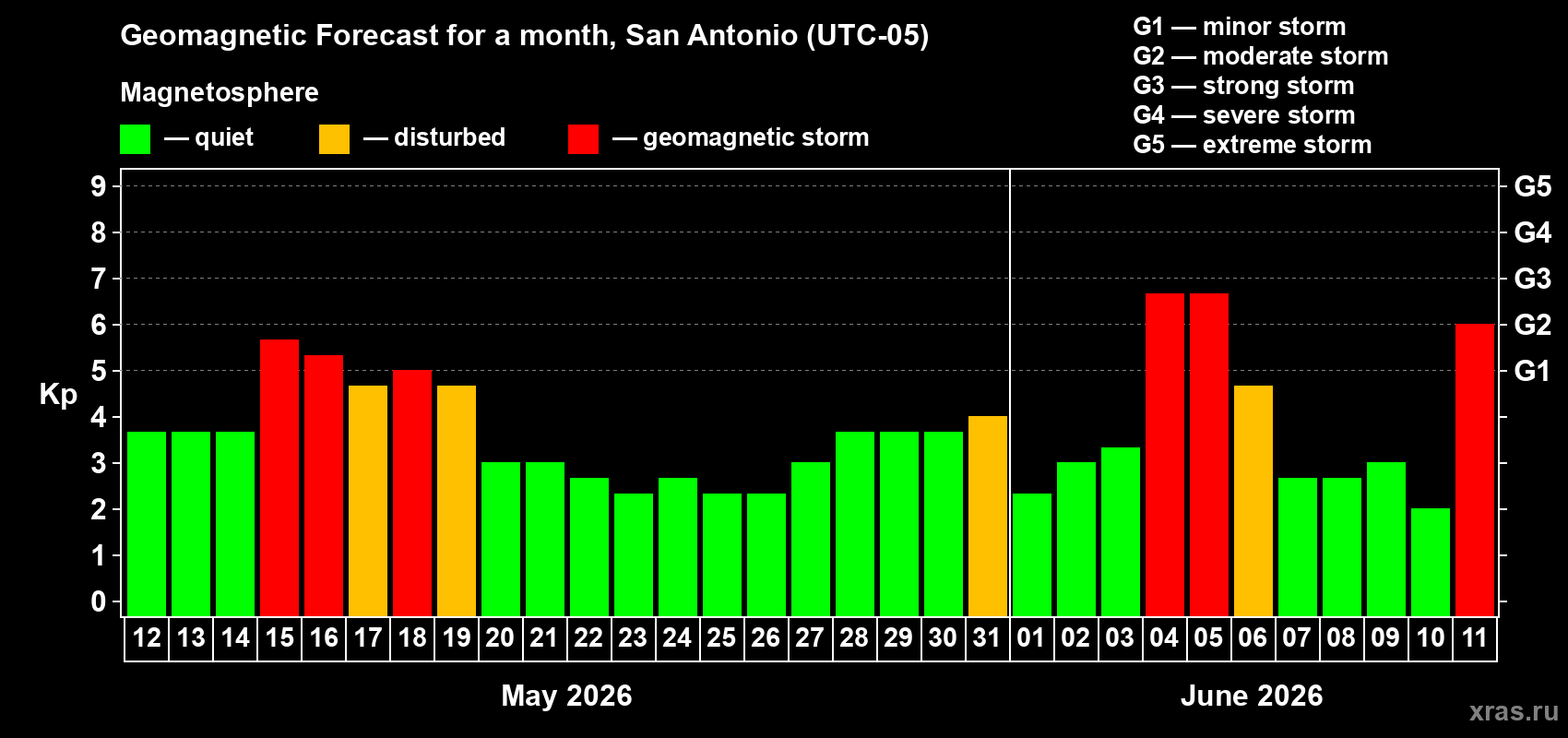 Forecast of the daily maximal value of geomagnetic index Kp for <b>1 month</b> (31 days) <b>from May 12, 2026 to Jun 11, 2026</b>