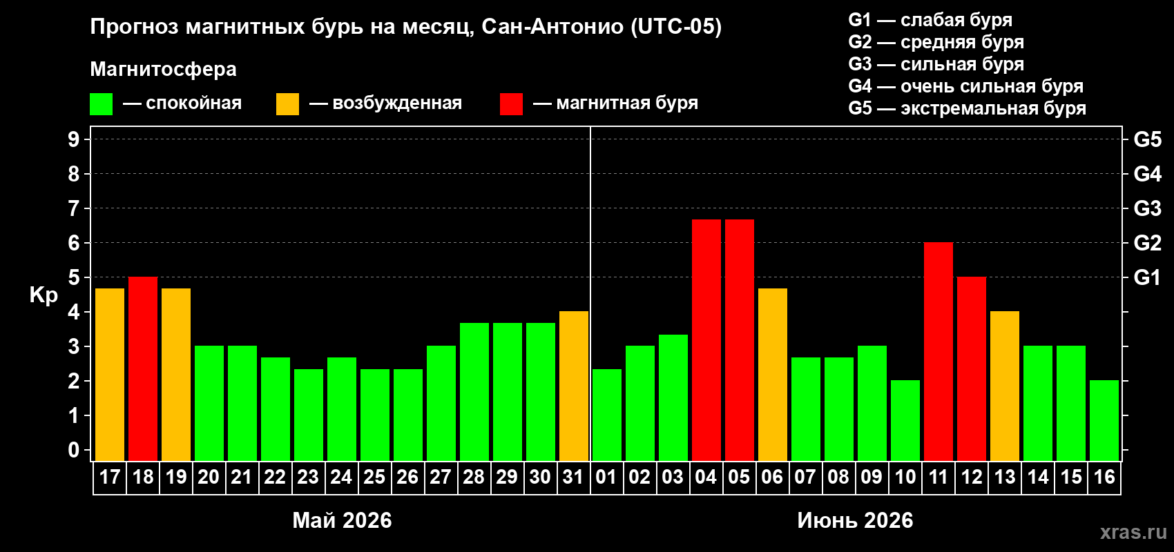 Прогноз максимального суточного геомагнитного индекса Kp на <b>1 месяц</b> (31 день) <b>с 17 мая по 16 июня 2026 г</b>