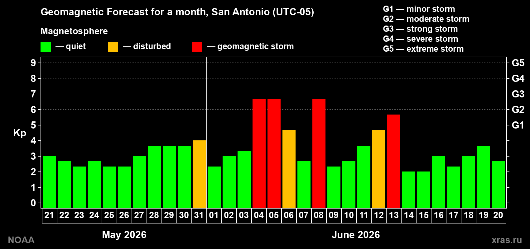 Geomagnetic index Kp forecast for the next month