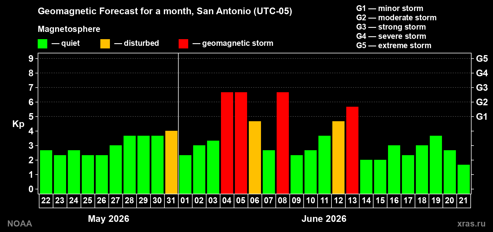 Geomagnetic index Kp forecast for the next month