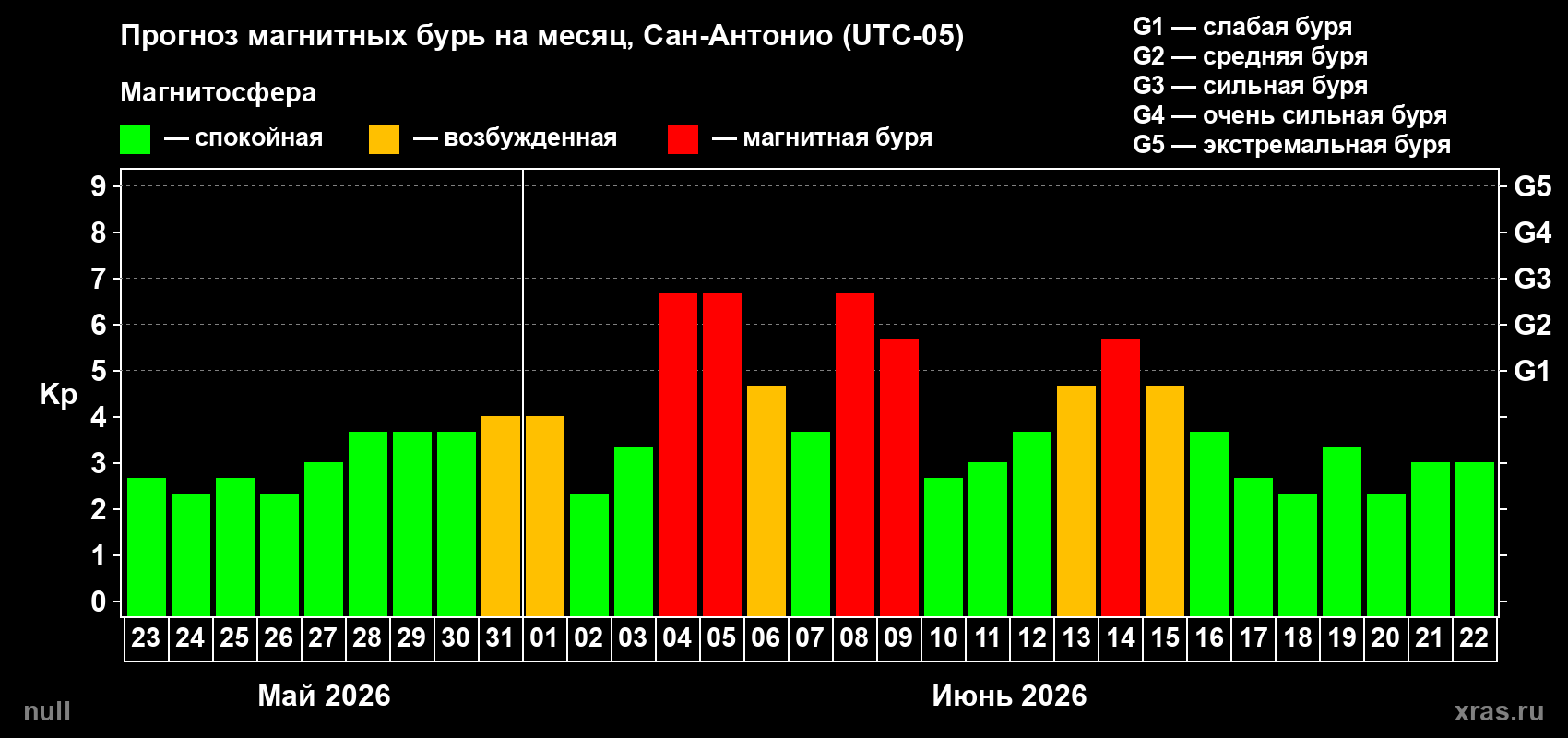 Прогноз максимального суточного геомагнитного индекса Kp на <b>1 месяц</b> (31 день) <b>с 23 мая по 22 июня 2026 г</b>