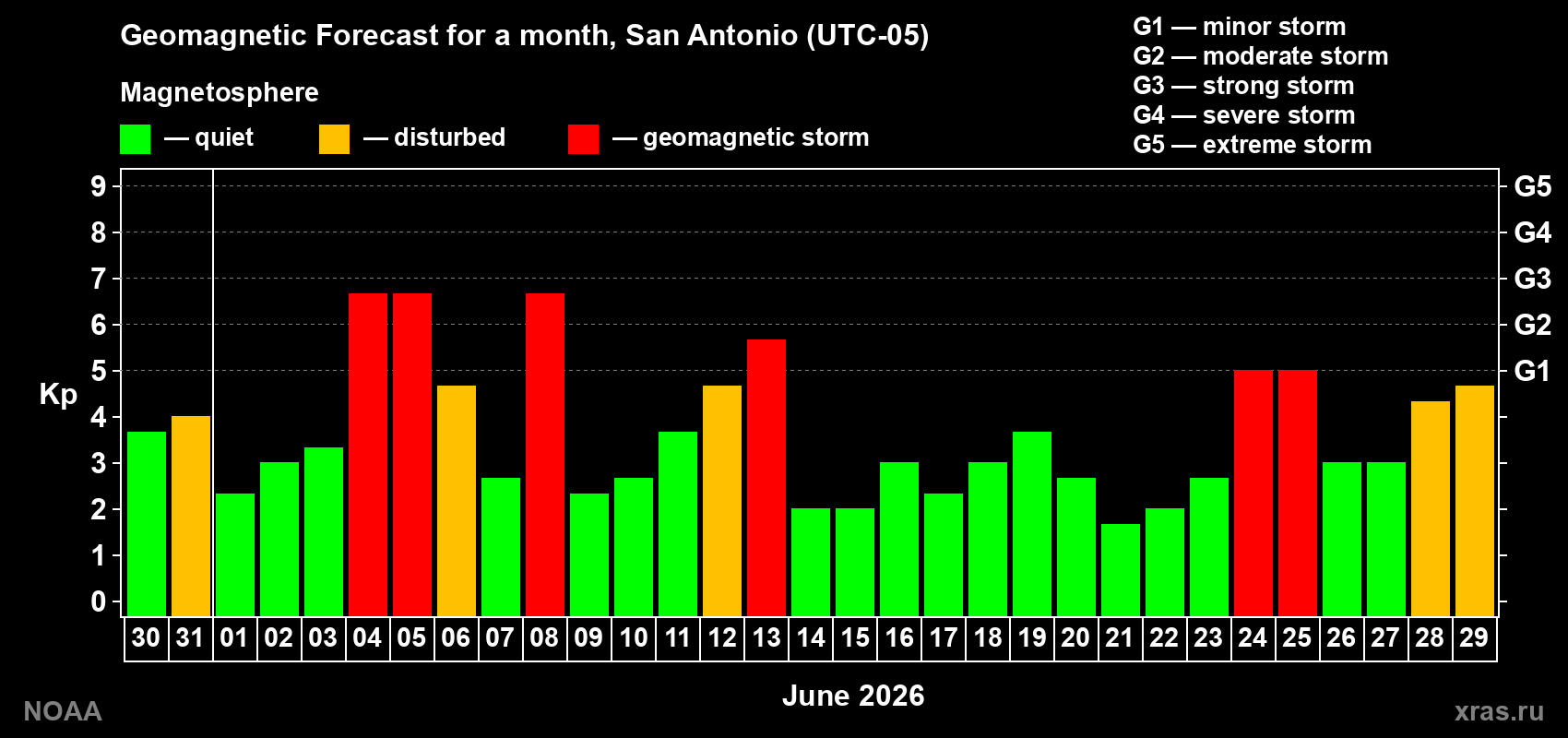 Geomagnetic index Kp forecast for the next month