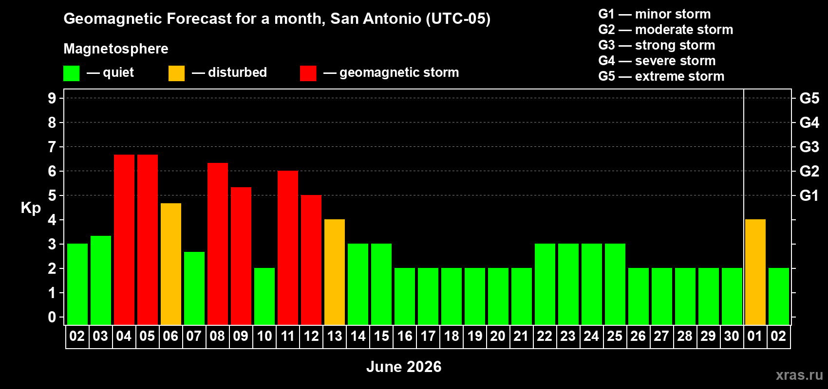 Forecast of the daily maximal value of geomagnetic index Kp for <b>1 month</b> (31 days) <b>from Jun 02, 2026 to Jul 02, 2026</b>