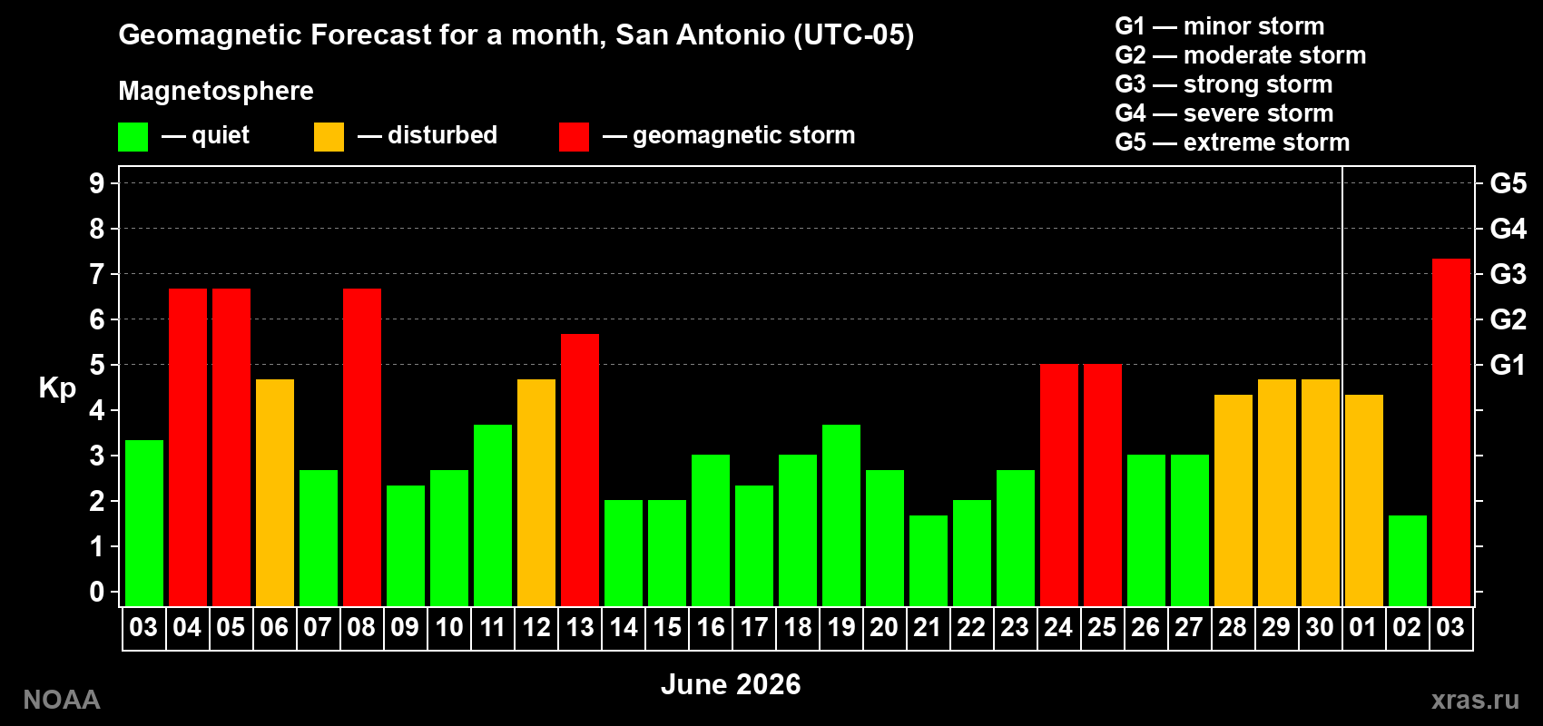 Geomagnetic index Kp forecast for the next month