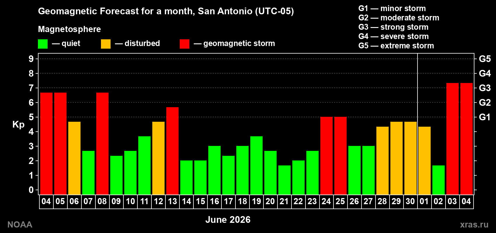 Geomagnetic index Kp forecast for the next month