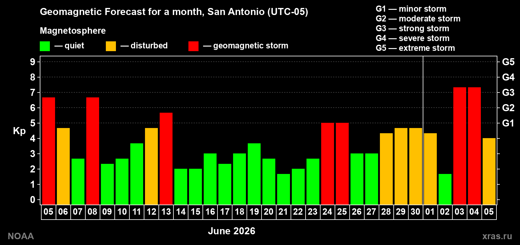 Geomagnetic index Kp forecast for the next month