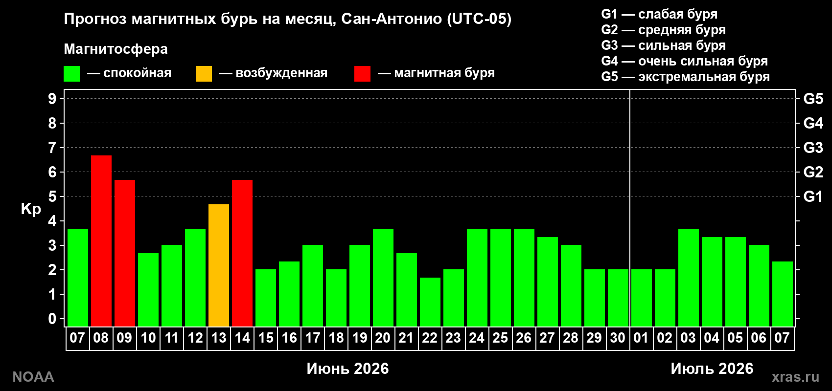 Прогноз максимального суточного геомагнитного индекса Kp на <b>1 месяц</b> (31 день) <b>с 07 июня по 07 июля 2026 г</b>