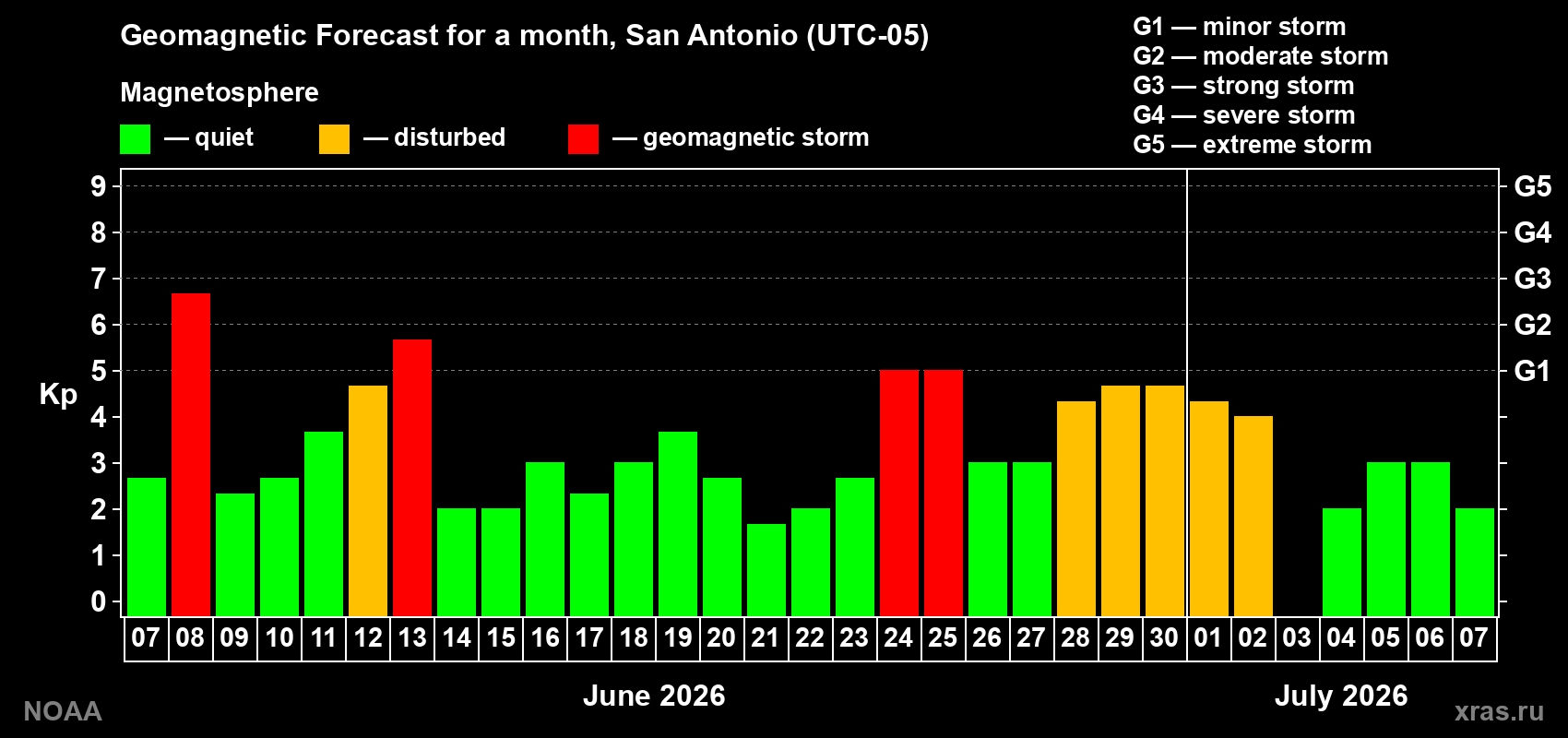 Forecast of the daily maximal value of geomagnetic index&nbsp;Kp for <b>1 month</b> (31 days) <b>from Jun 07, 2026 to Jul 07, 2026</b>