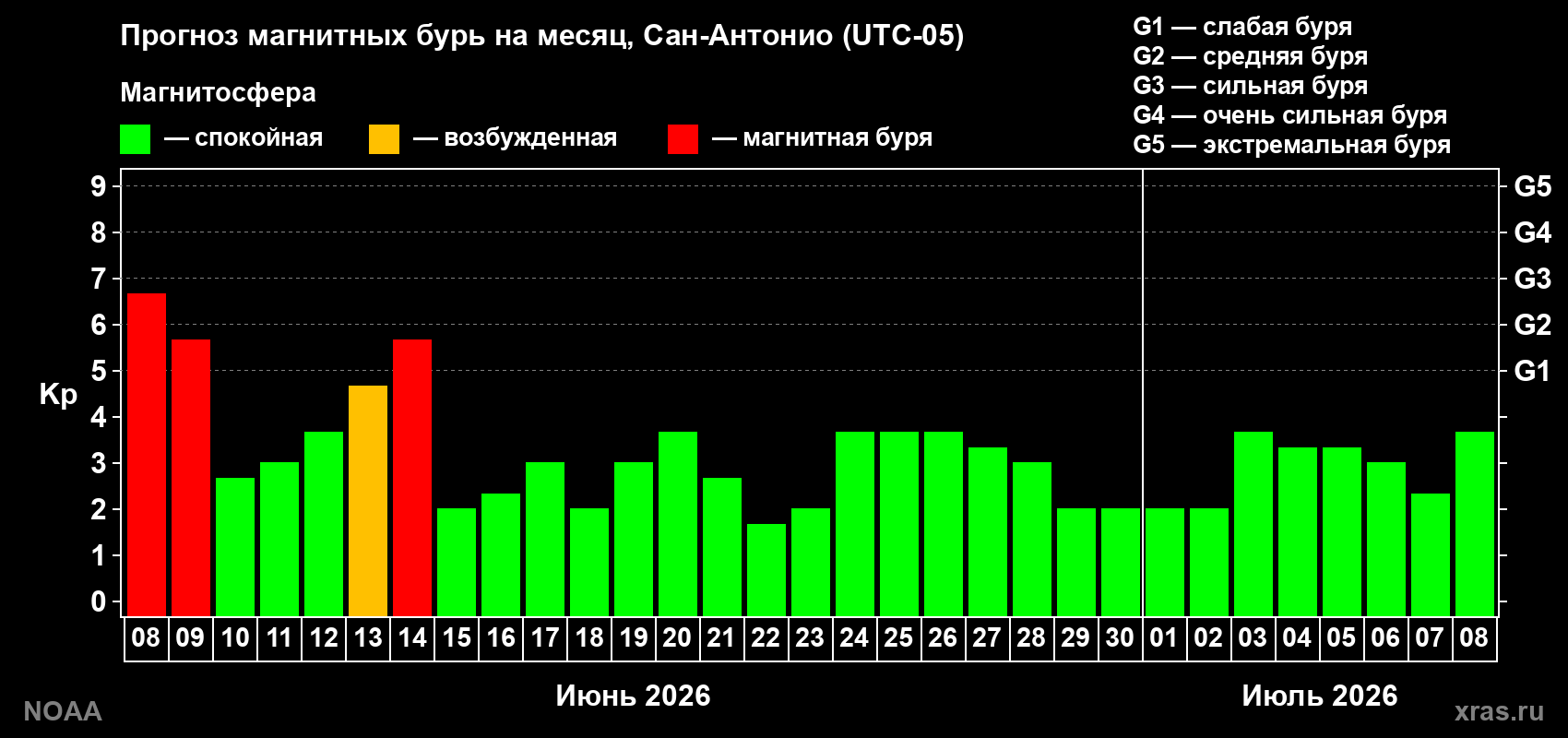 Прогноз максимального суточного геомагнитного индекса Kp на <b>1 месяц</b> (31 день) <b>с 08 июня по 08 июля 2026 г</b>