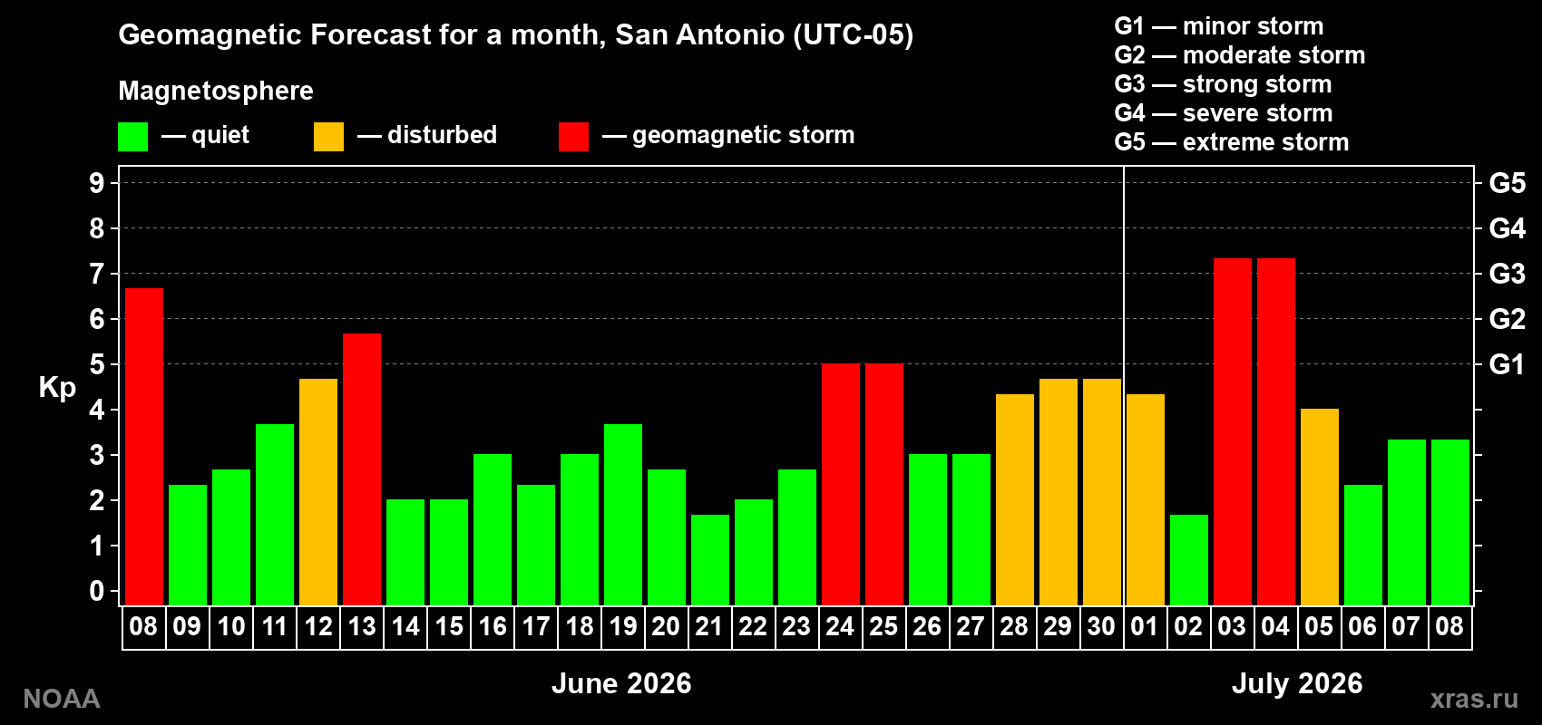 Geomagnetic index Kp forecast for the next month