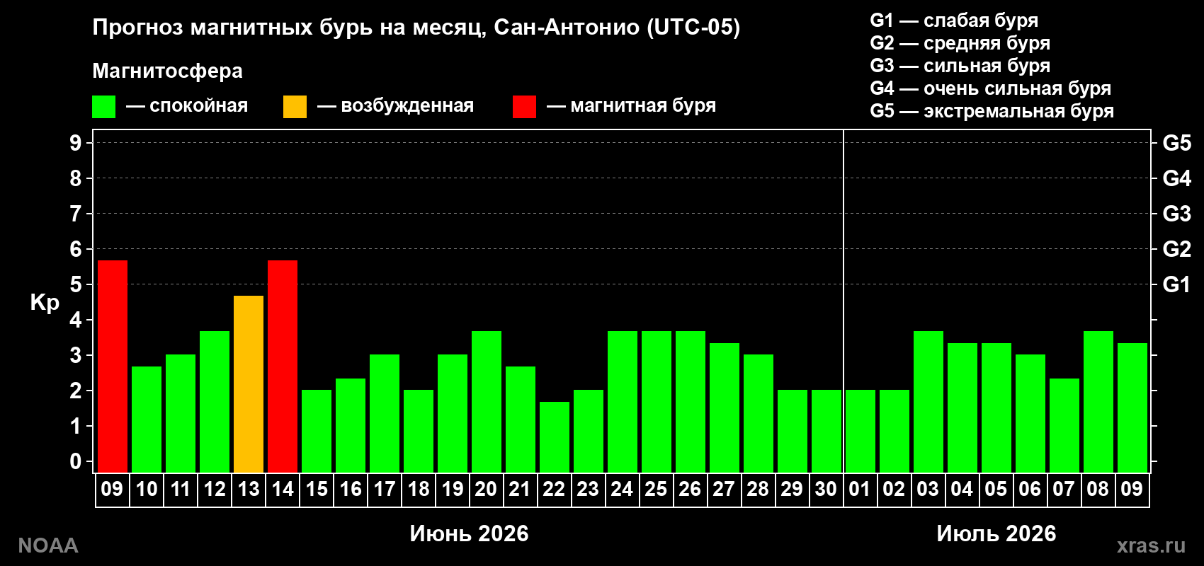 Прогноз максимального суточного геомагнитного индекса Kp на <b>1 месяц</b> (31 день) <b>с 09 июня по 09 июля 2026 г</b>
