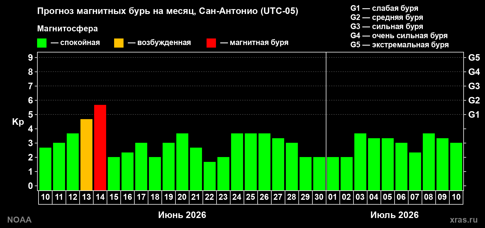 Прогноз максимального суточного геомагнитного индекса Kp на <b>1 месяц</b> (31 день) <b>с 10 июня по 10 июля 2026 г</b>