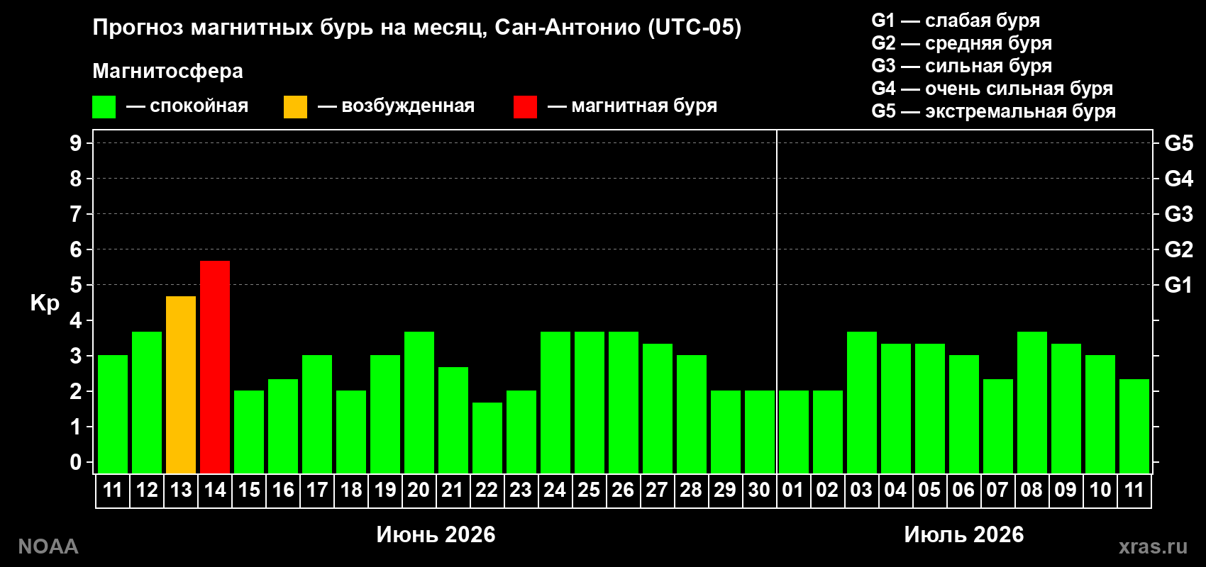 Прогноз максимального суточного геомагнитного индекса Kp на <b>1 месяц</b> (31 день) <b>с 11 июня по 11 июля 2026 г</b>