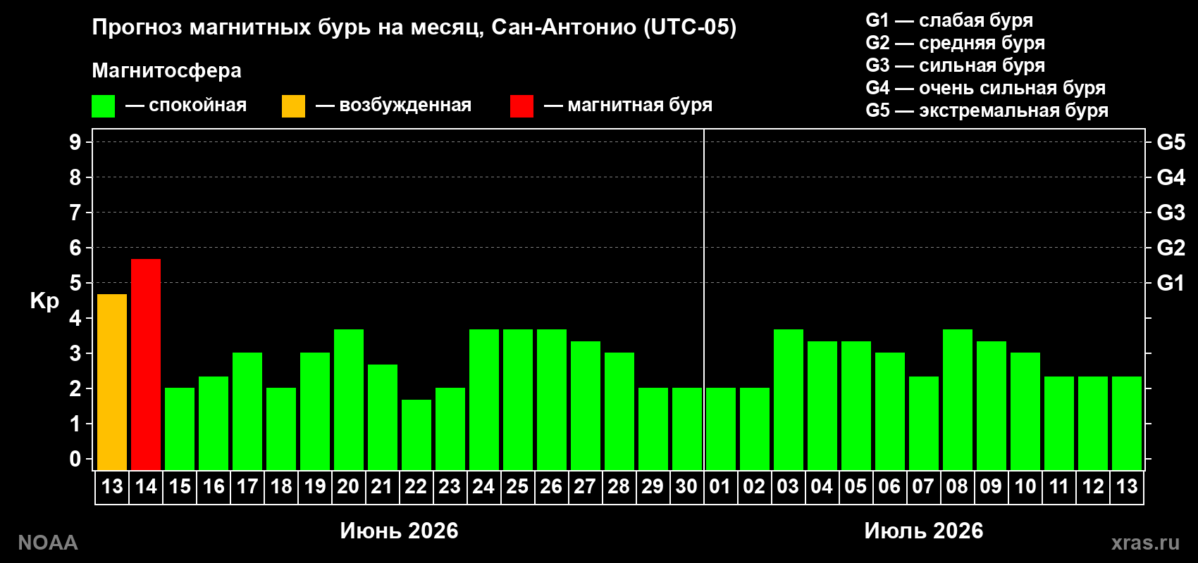 Прогноз максимального суточного геомагнитного индекса Kp на <b>1 месяц</b> (31 день) <b>с 13 июня по 13 июля 2026 г</b>