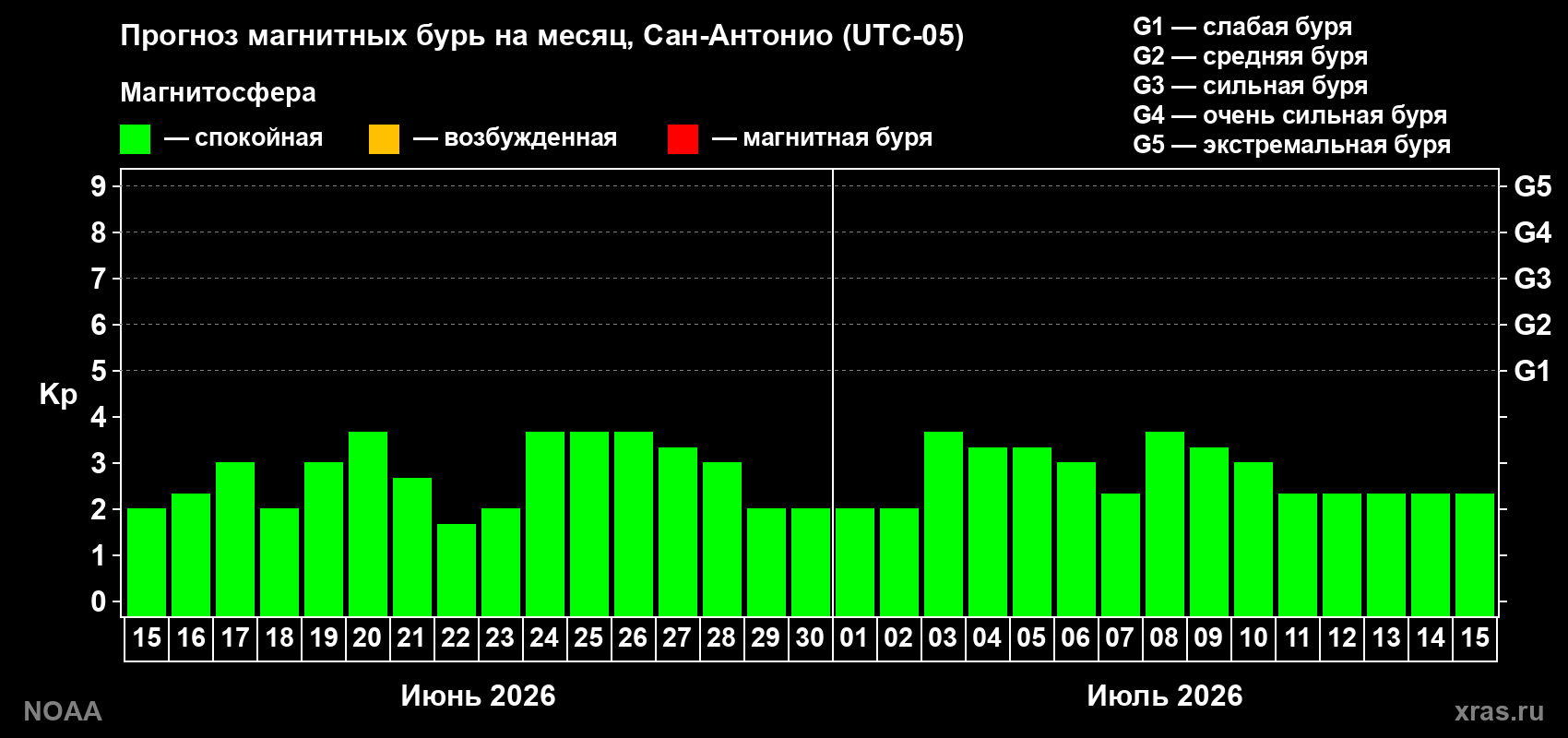 Прогноз максимального суточного геомагнитного индекса Kp на <b>1 месяц</b> (31 день) <b>с 15 июня по 15 июля 2026 г</b>
