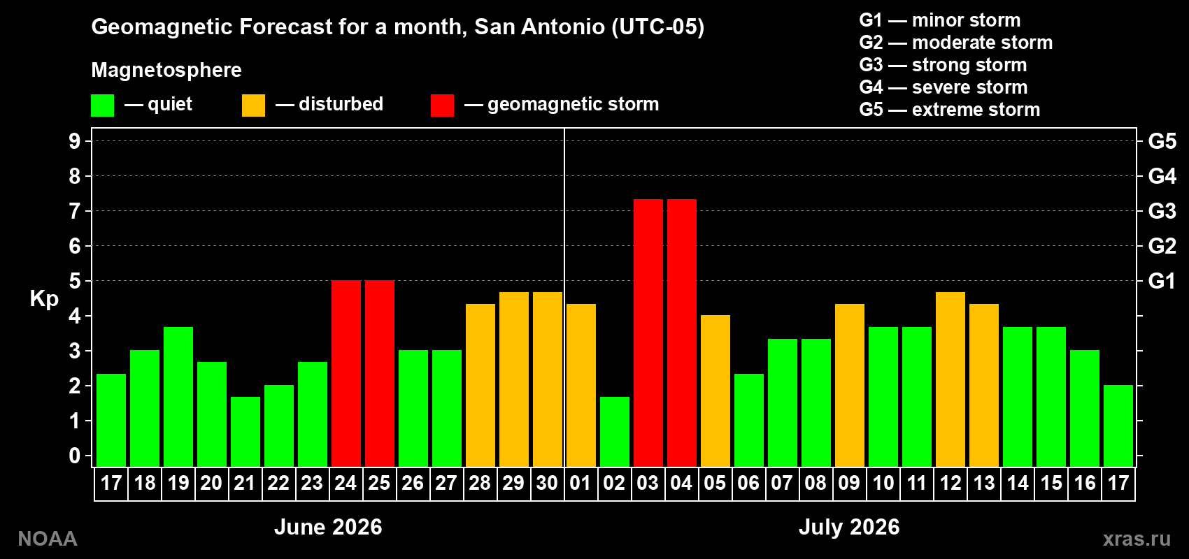 Geomagnetic index Kp forecast for the next month