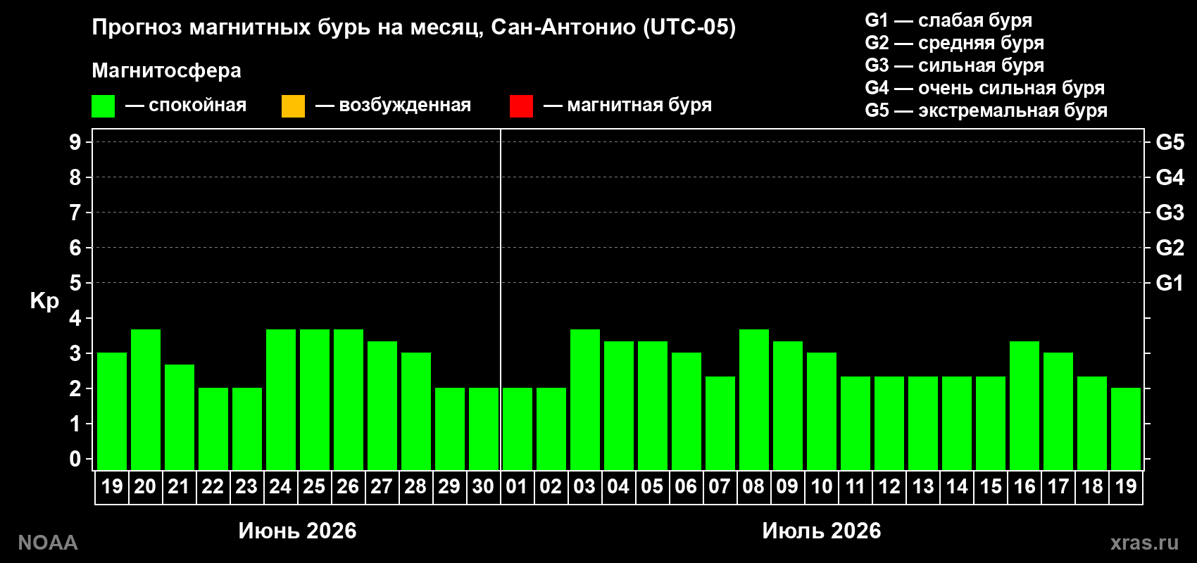 Прогноз максимального суточного геомагнитного индекса Kp на <b>1 месяц</b> (31 день) <b>с 19 июня по 19 июля 2026 г</b>