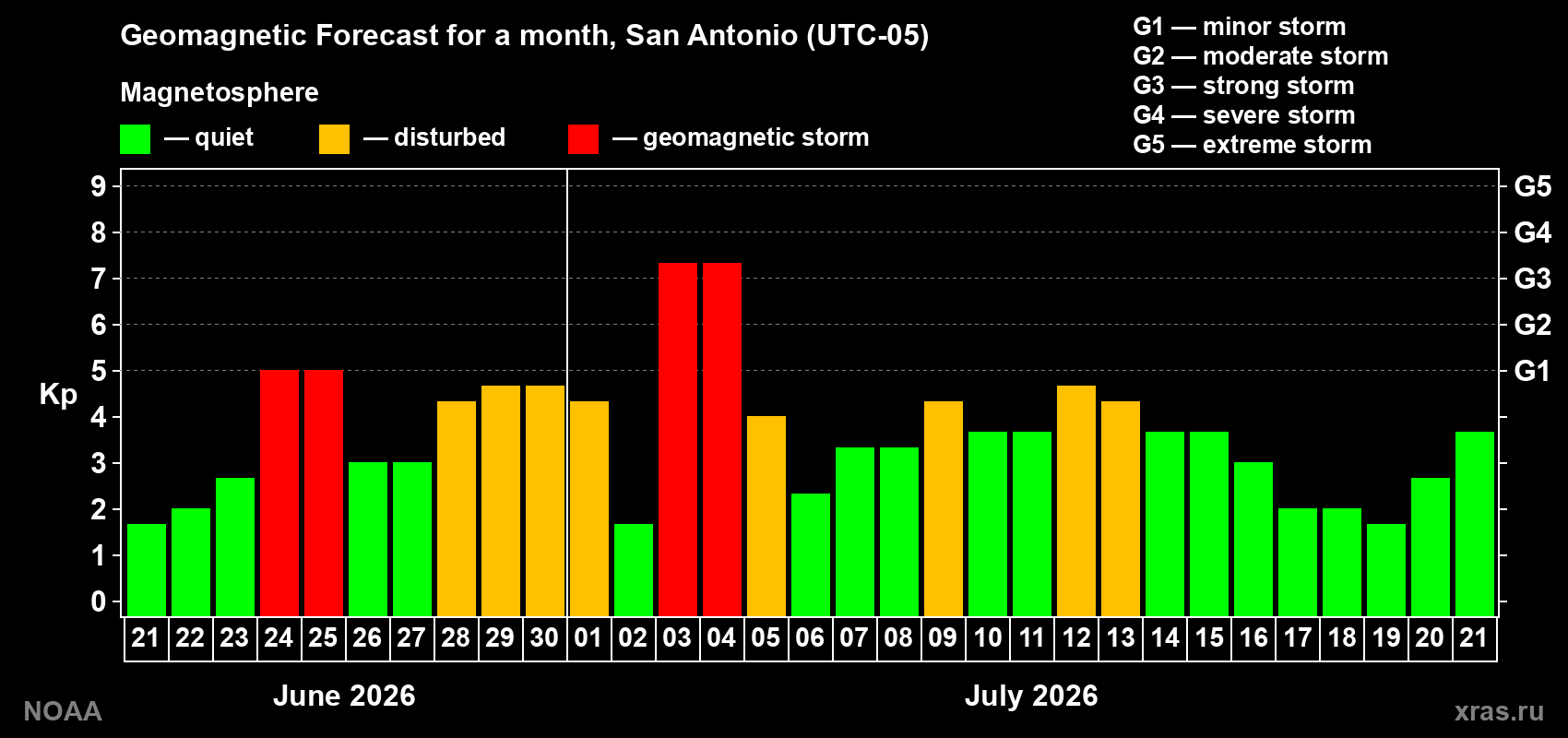 Geomagnetic index Kp forecast for the next month