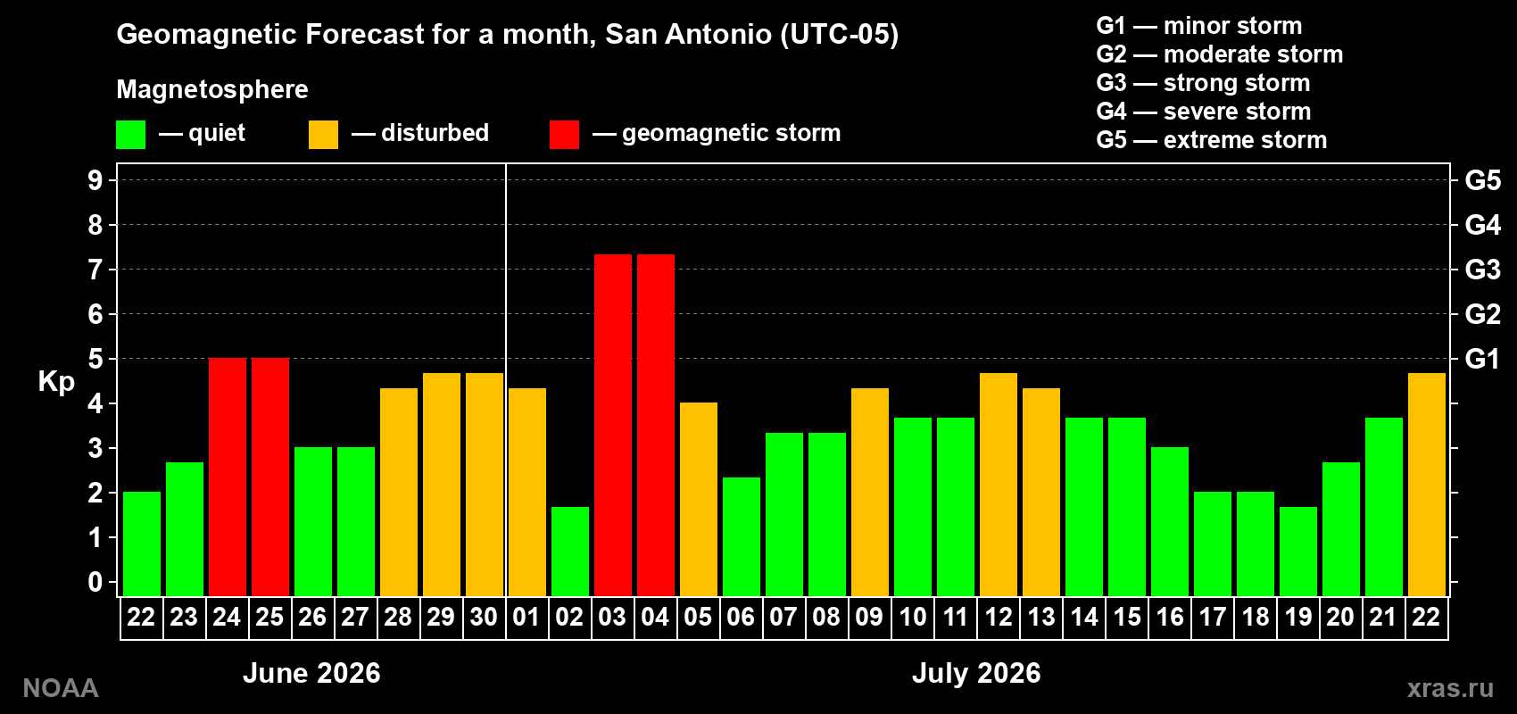 Geomagnetic index Kp forecast for the next month