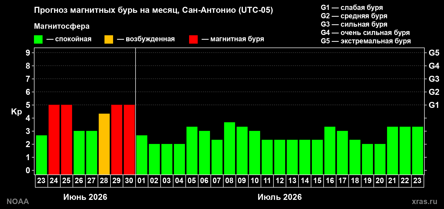 Прогноз максимального суточного геомагнитного индекса&nbsp;Kp на <b>1 месяц</b> (31 день) <b>с 23 июня по 23 июля 2026 г</b>
