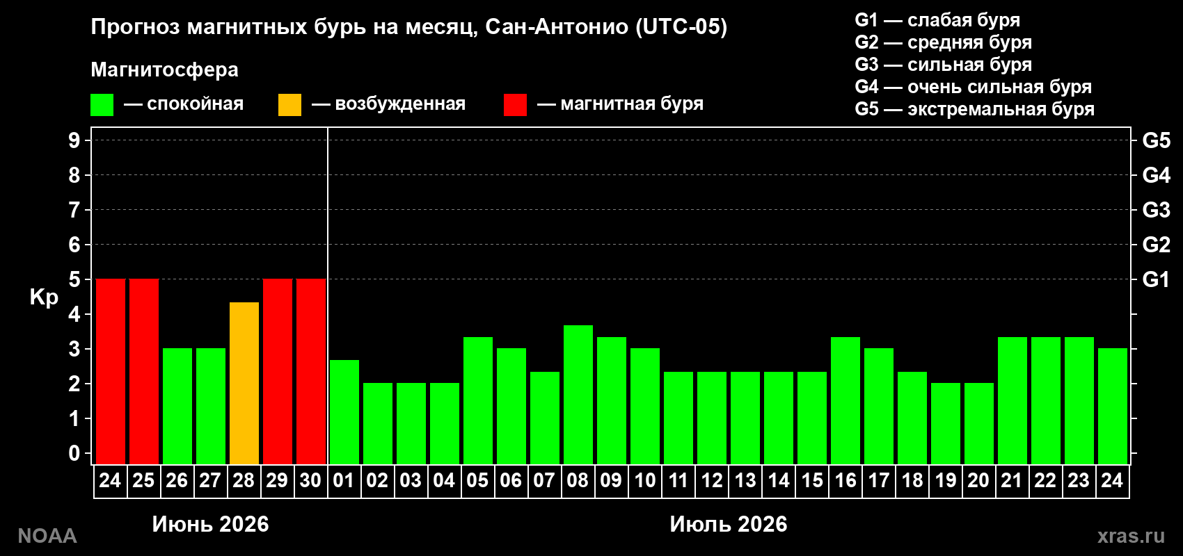 Прогноз максимального суточного геомагнитного индекса&nbsp;Kp на <b>1 месяц</b> (31 день) <b>с 24 июня по 24 июля 2026 г</b>