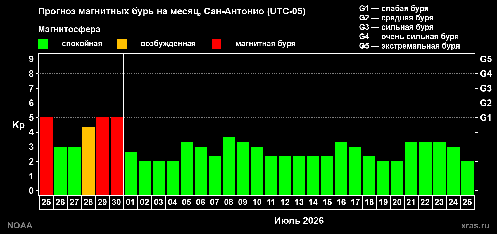 Прогноз максимального суточного геомагнитного индекса&nbsp;Kp на <b>1 месяц</b> (31 день) <b>с 25 июня по 25 июля 2026 г</b>