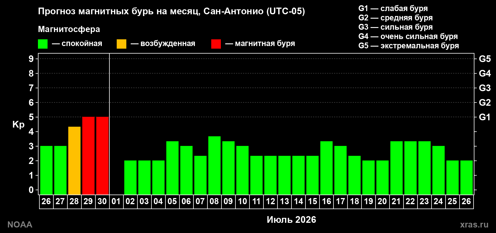 Прогноз максимального суточного геомагнитного индекса&nbsp;Kp на <b>1 месяц</b> (31 день) <b>с 26 июня по 26 июля 2026 г</b>