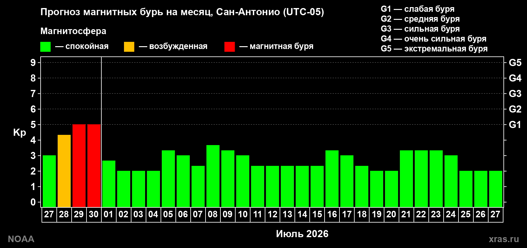 Прогноз максимального суточного геомагнитного индекса&nbsp;Kp на <b>1 месяц</b> (31 день) <b>с 27 июня по 27 июля 2026 г</b>