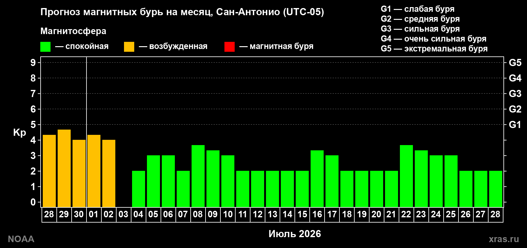 Прогноз максимального суточного геомагнитного индекса&nbsp;Kp на <b>1 месяц</b> (31 день) <b>с 28 июня по 28 июля 2026 г</b>