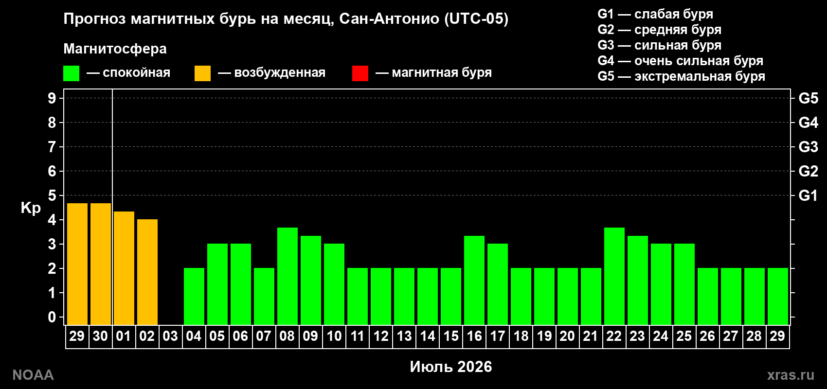 Прогноз максимального суточного геомагнитного индекса&nbsp;Kp на <b>1 месяц</b> (31 день) <b>с 29 июня по 29 июля 2026 г</b>