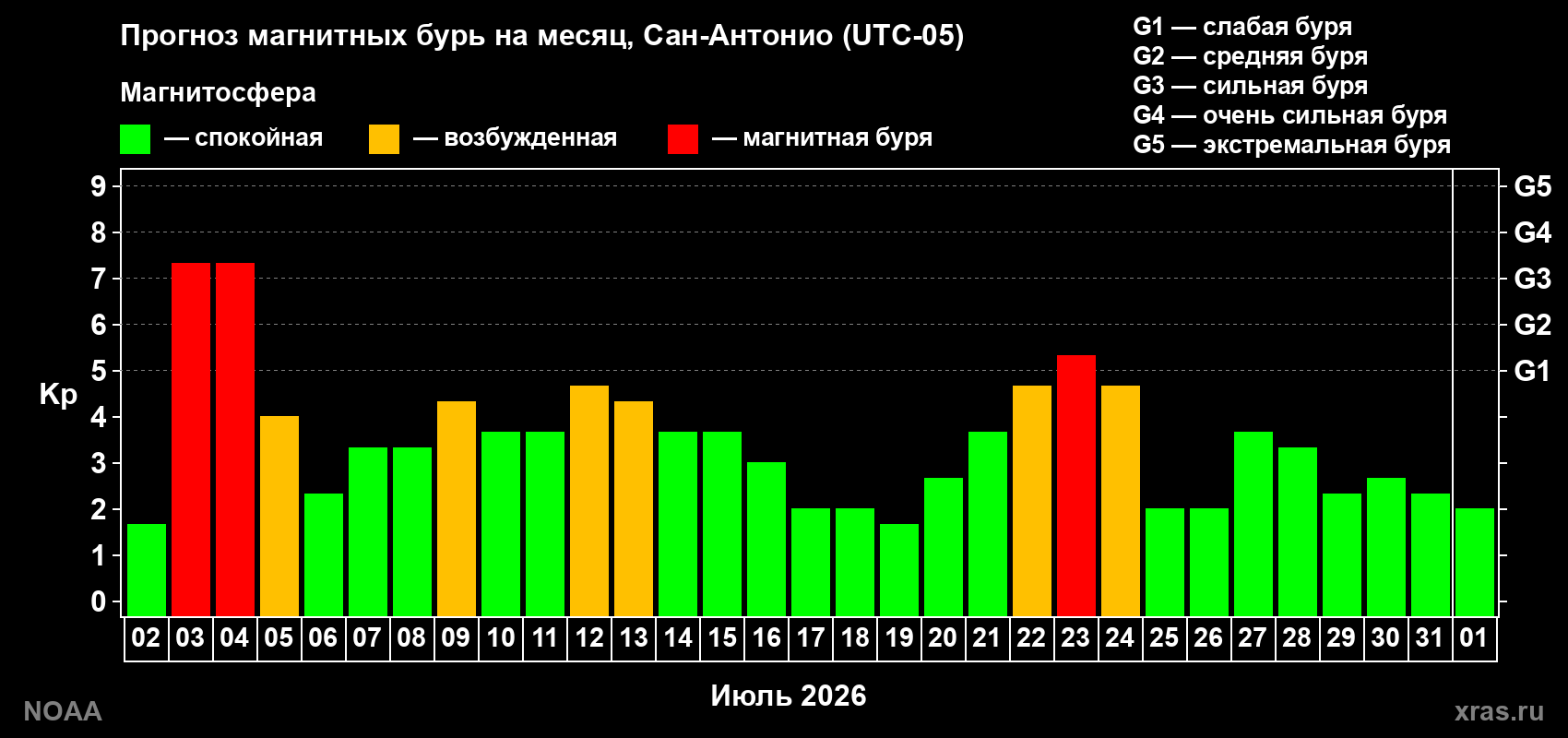 Прогноз геомагнитного индекса Kp на следующий месяц
