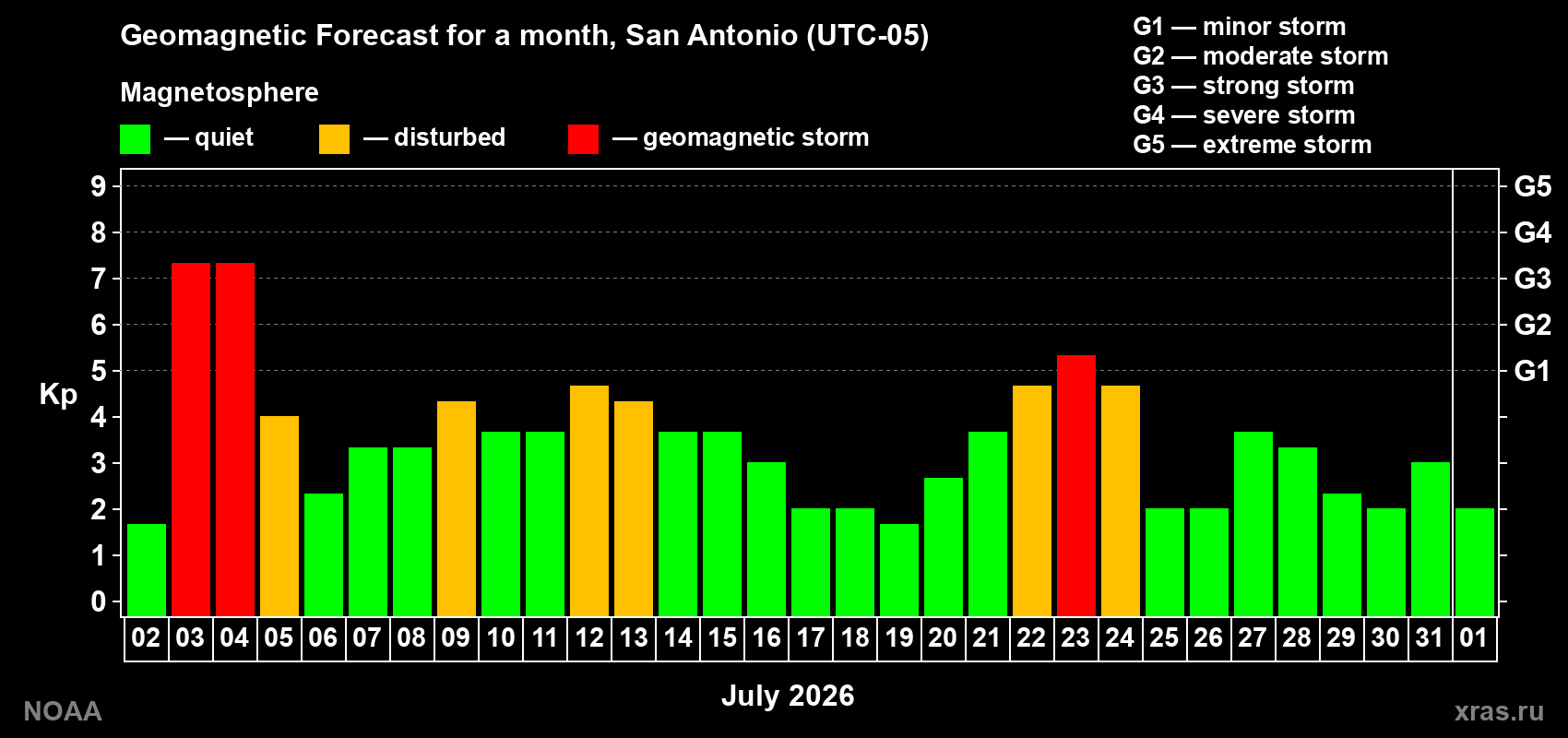 Geomagnetic index Kp forecast for the next month