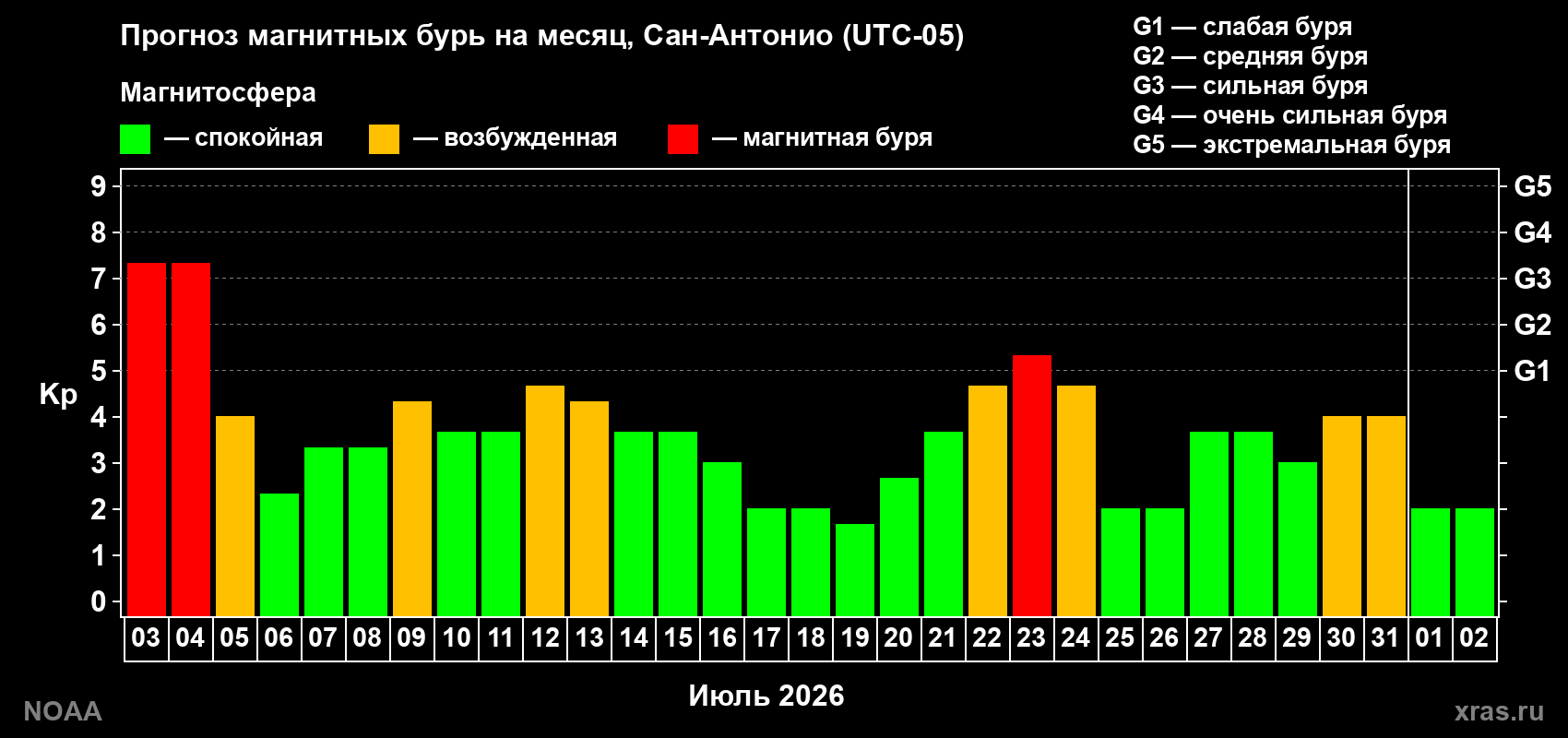 Прогноз геомагнитного индекса Kp на следующий месяц