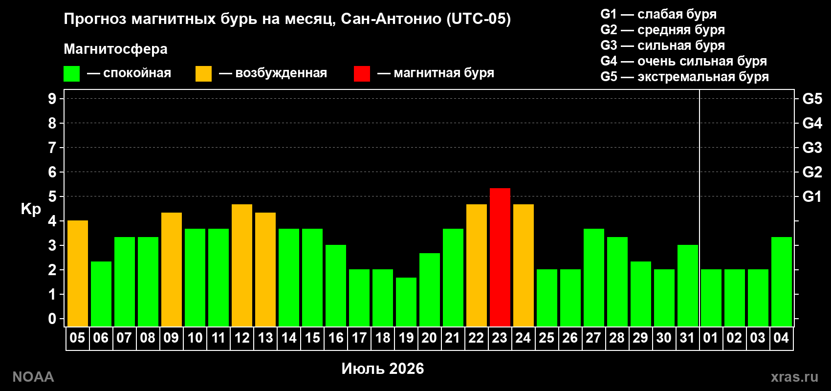 Прогноз геомагнитного индекса Kp на следующий месяц