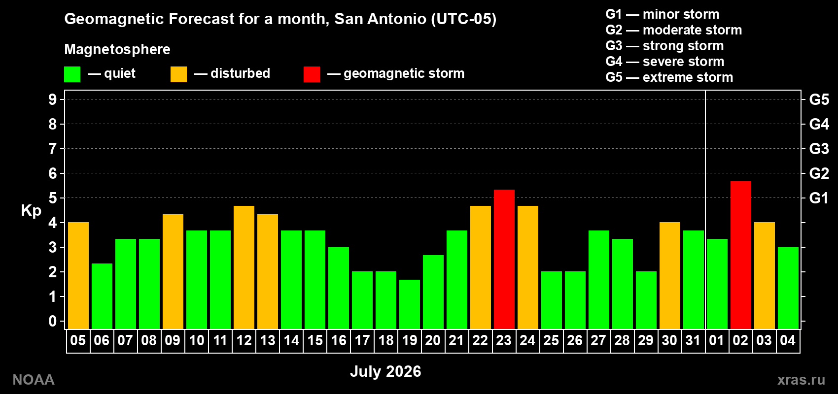 Geomagnetic index Kp forecast for the next month