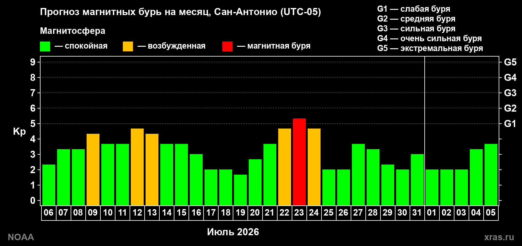 Прогноз геомагнитного индекса Kp на следующий месяц