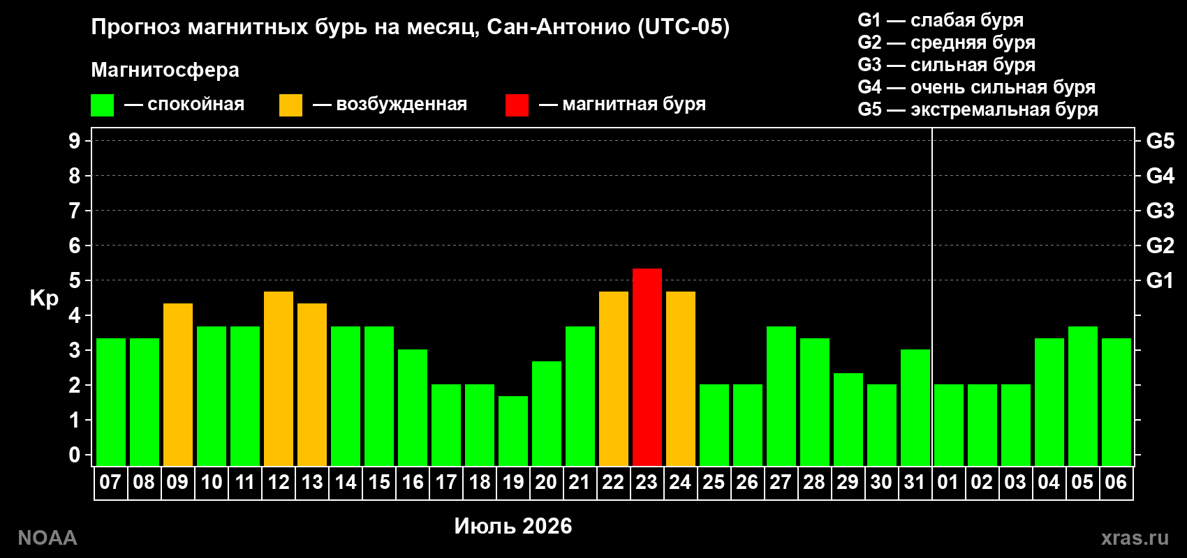 Прогноз геомагнитного индекса Kp на следующий месяц