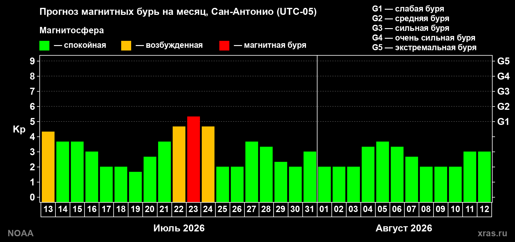 Прогноз геомагнитного индекса Kp на следующий месяц