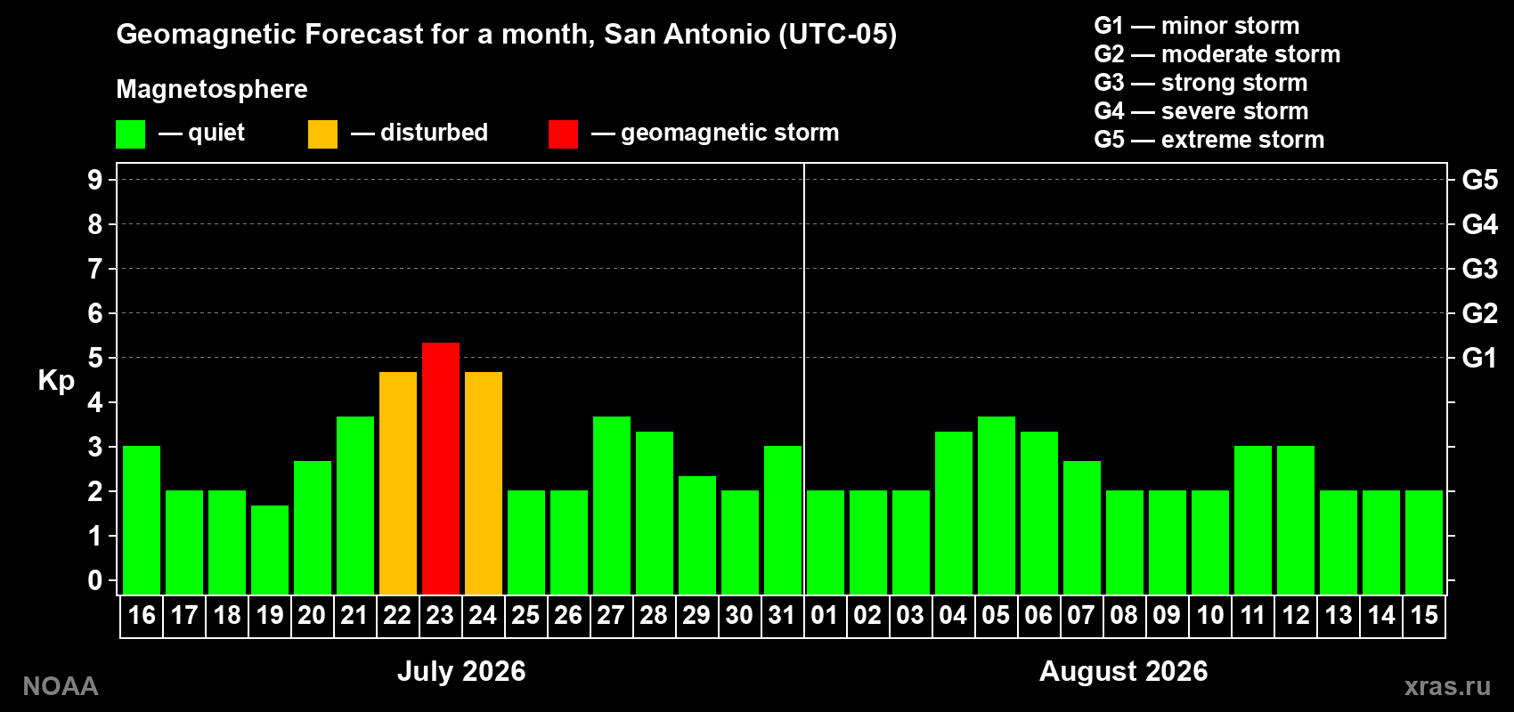 Geomagnetic index Kp forecast for the next month