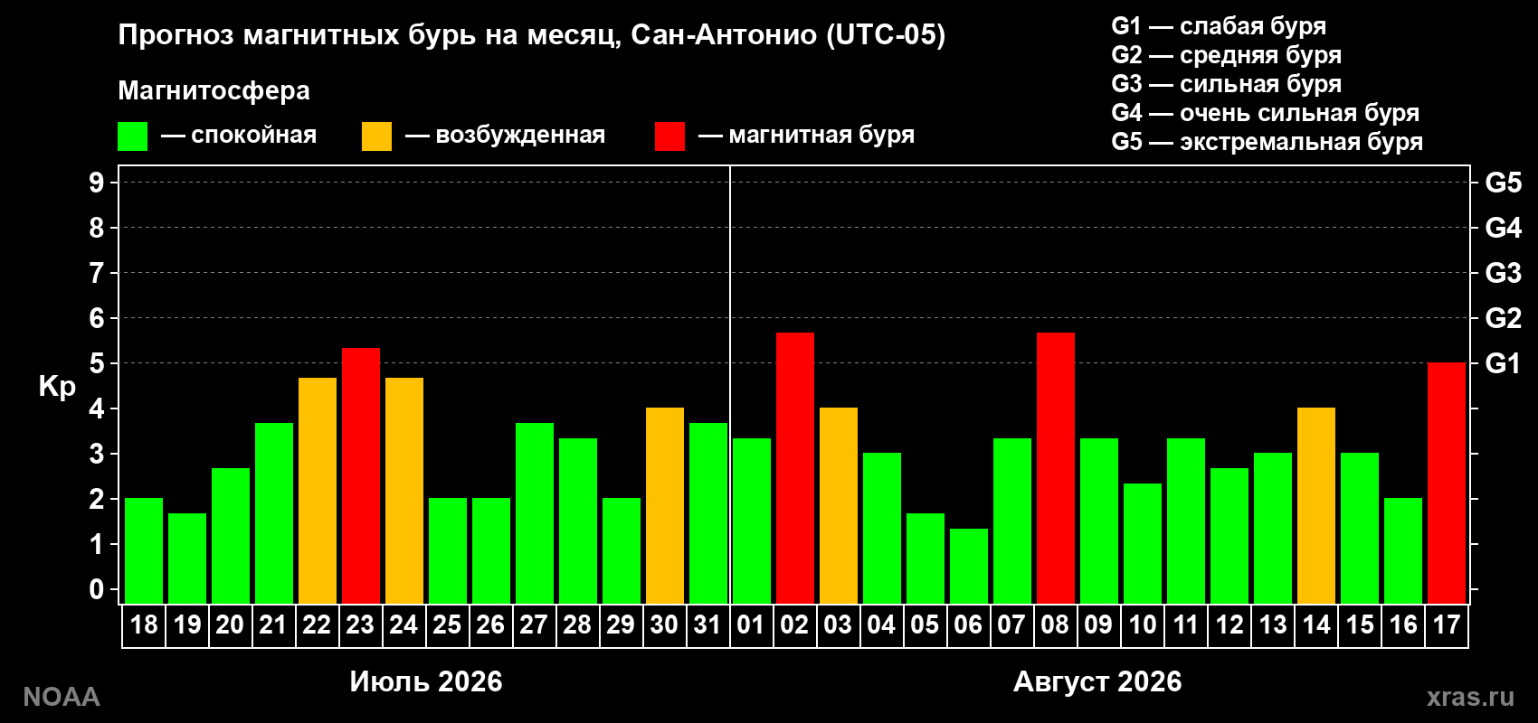 Прогноз геомагнитного индекса Kp на следующий месяц