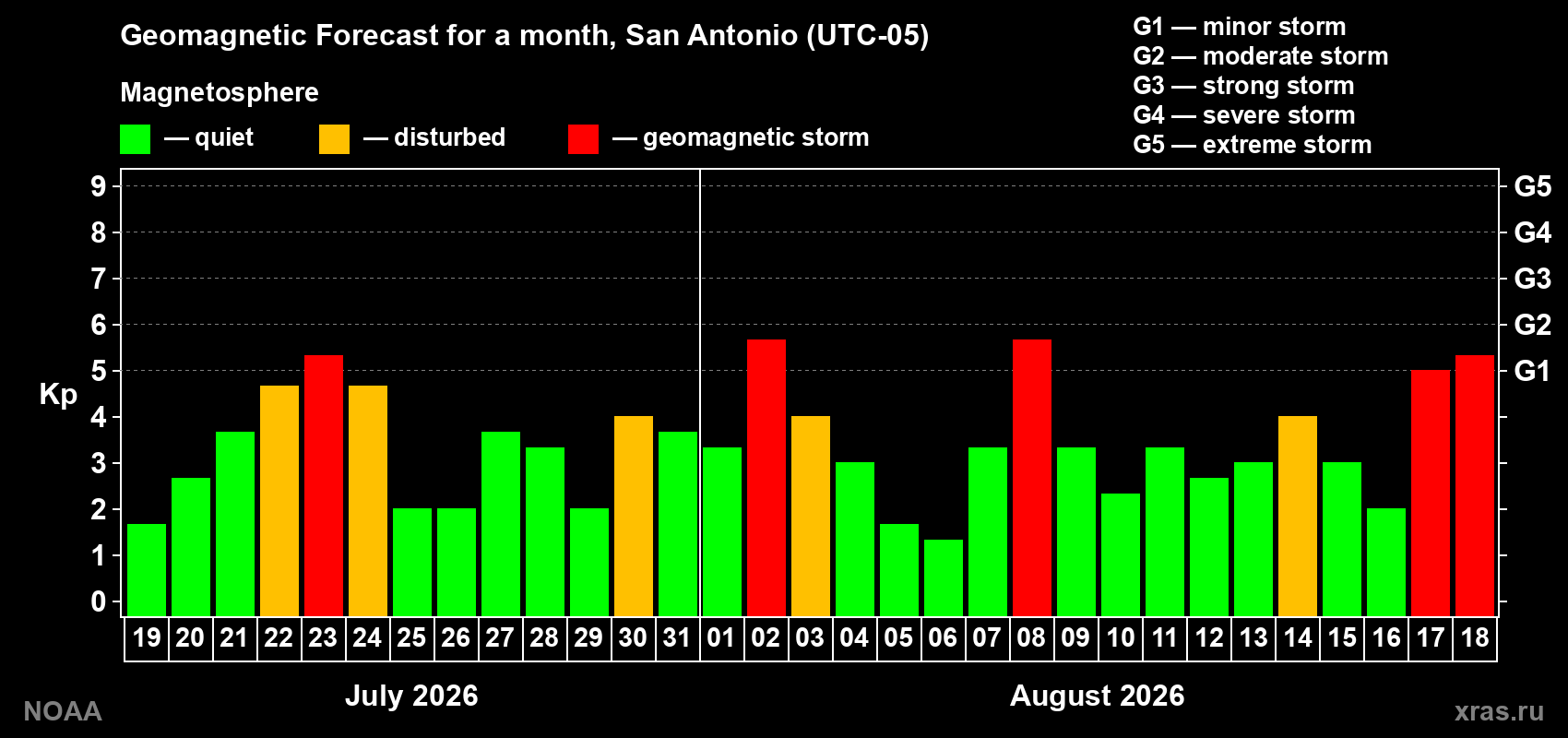 Geomagnetic index Kp forecast for the next month