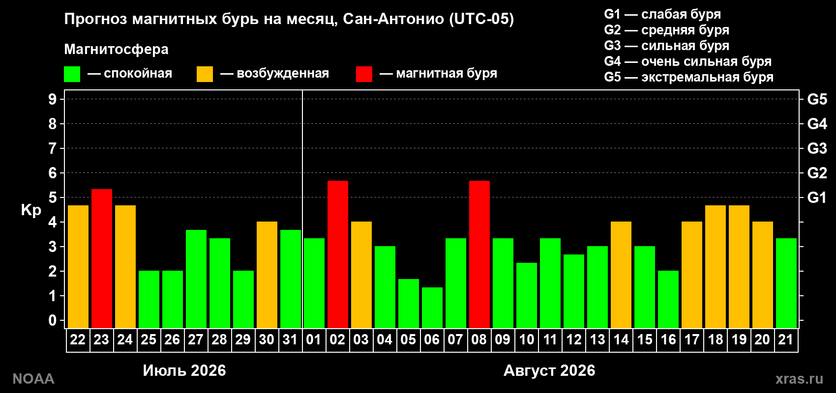 Прогноз геомагнитного индекса Kp на следующий месяц
