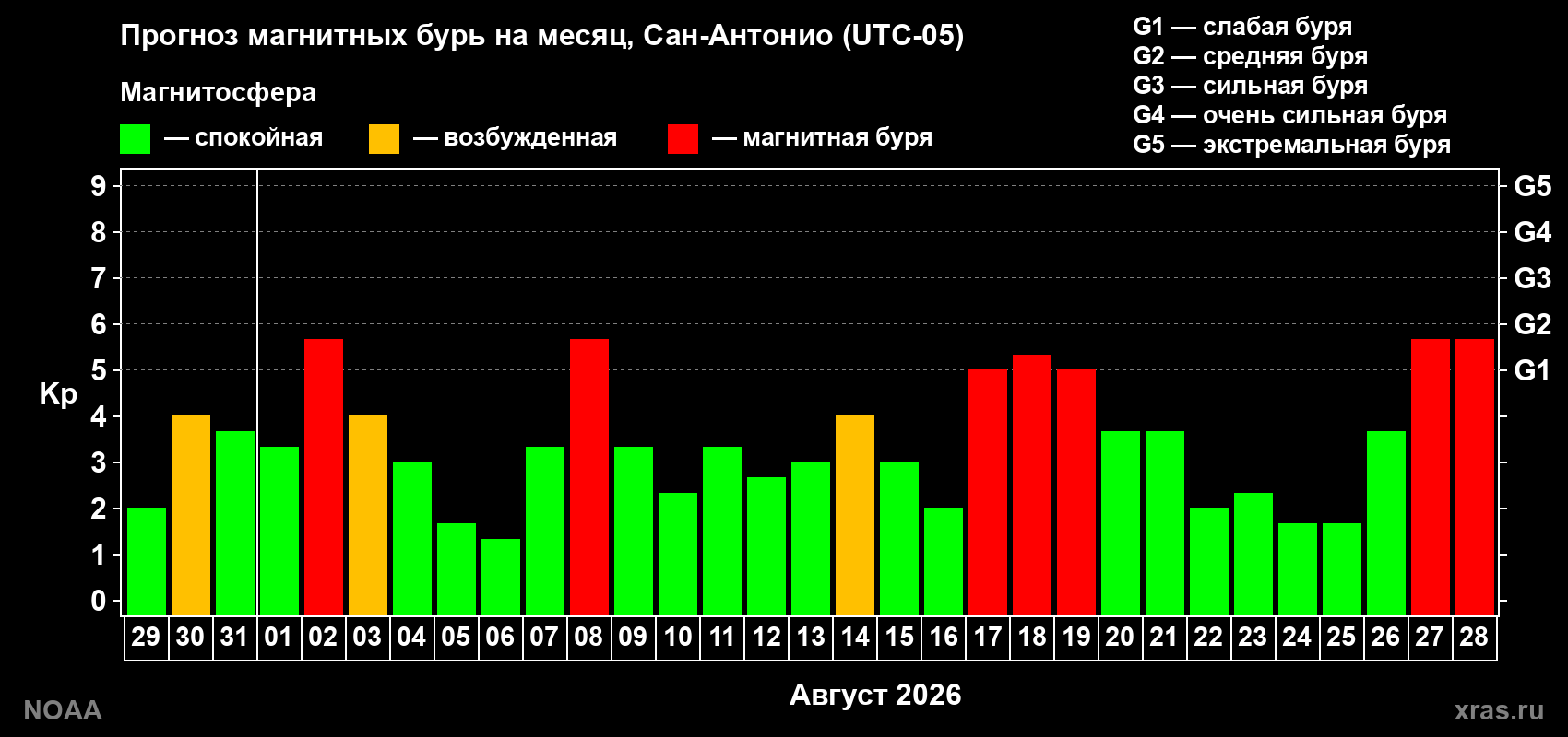 Прогноз геомагнитного индекса Kp на следующий месяц