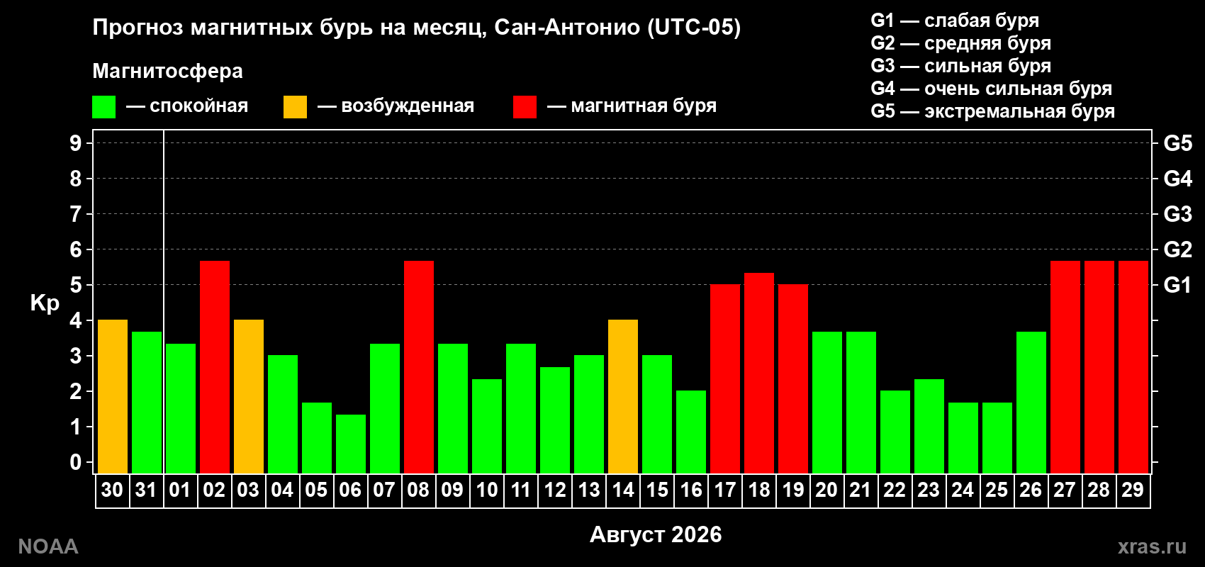 Прогноз геомагнитного индекса Kp на следующий месяц