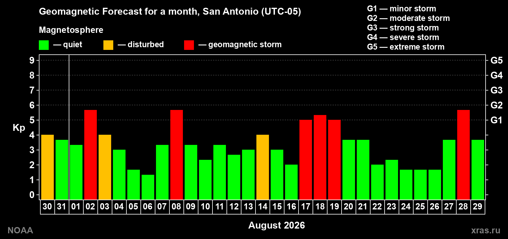Geomagnetic index Kp forecast for the next month