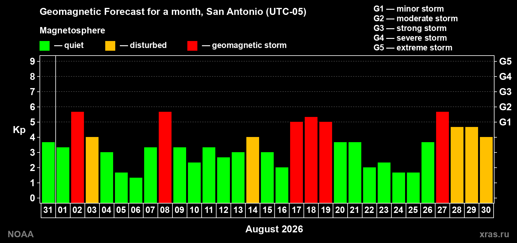 Geomagnetic index Kp forecast for the next month